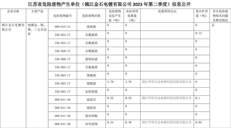 2023危險廢物第二季度信息公開